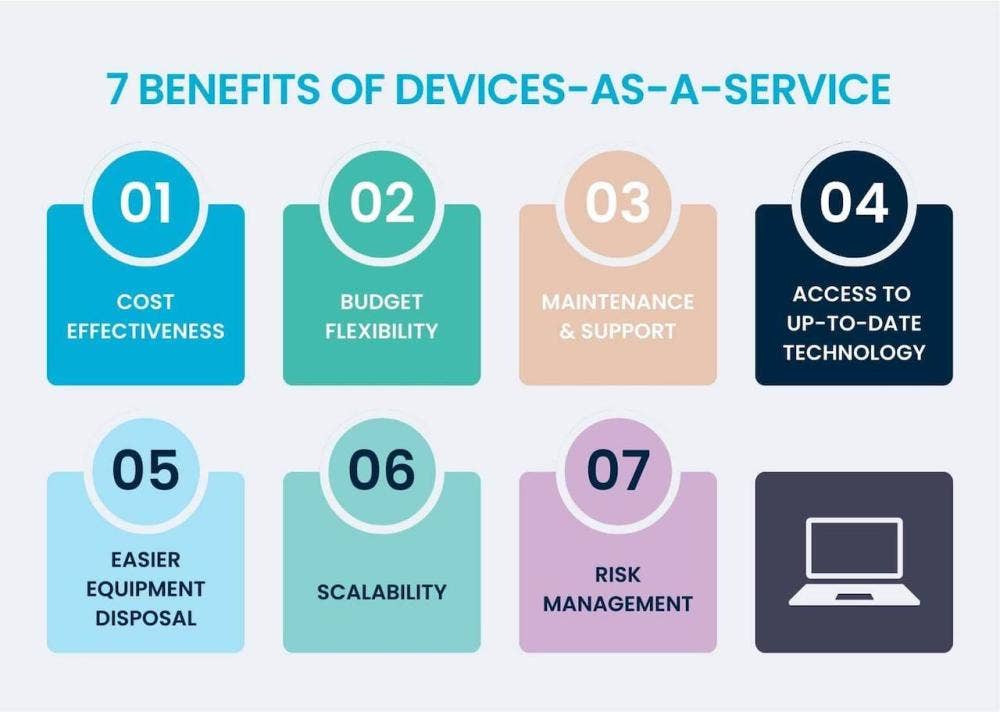 Infographic with colorful cards presenting seven benefits of Devices As A Service program.