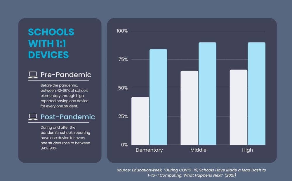 graph with levels of one to one devices in schools before and after covid 19 pandemic