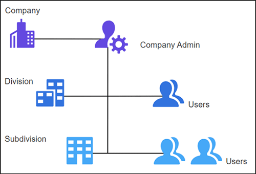 Company Account Structure