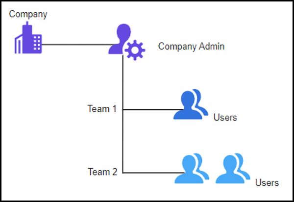 Create Company Teams